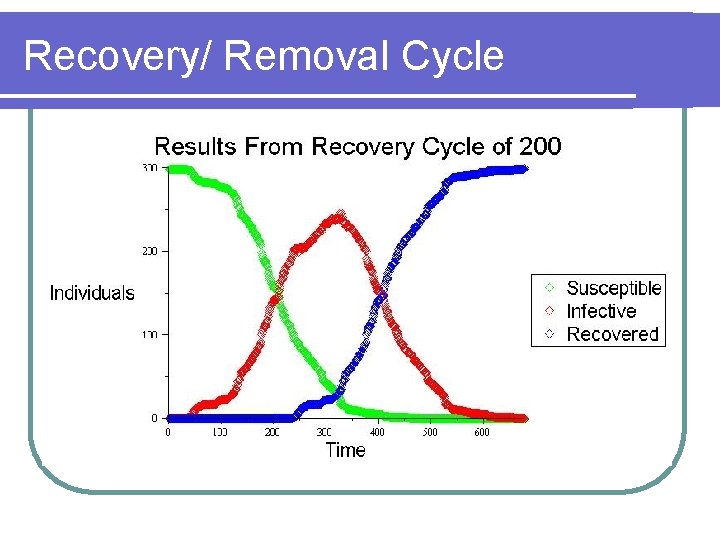Recovery/ Removal Cycle 
