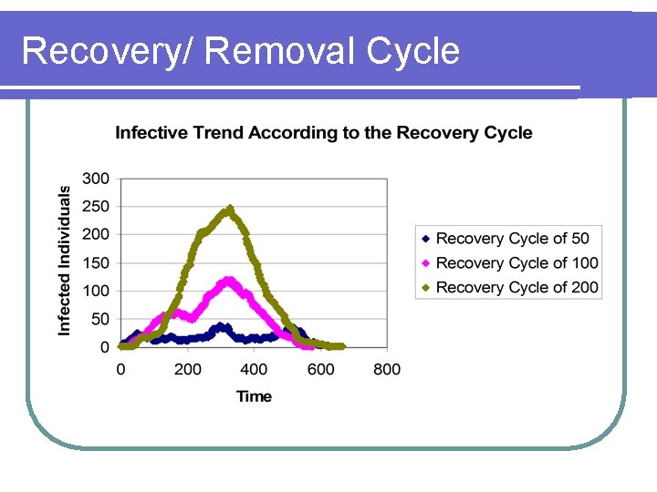 Recovery/ Removal Cycle 