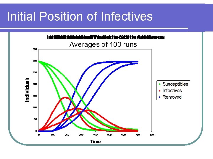 Initial Position of Infectives Averages of 100 runs 
