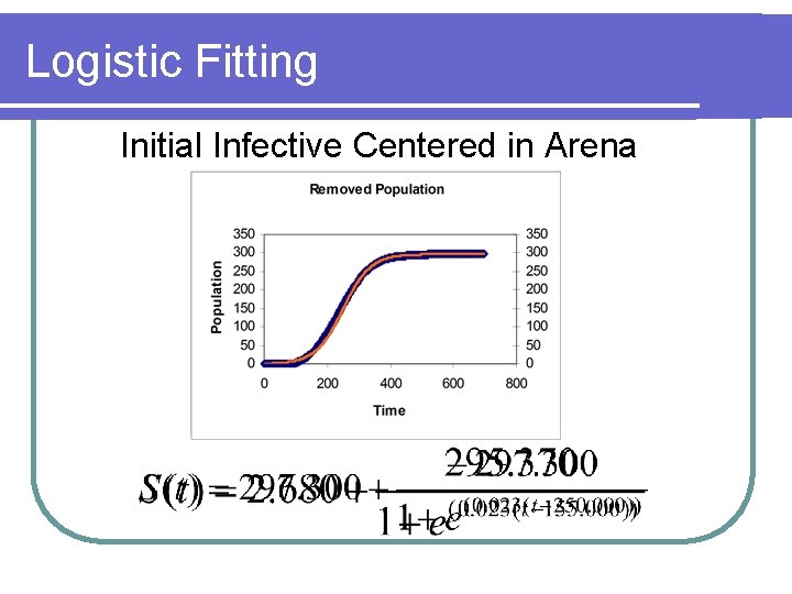Logistic Fitting Initial Infective Centered in Arena 