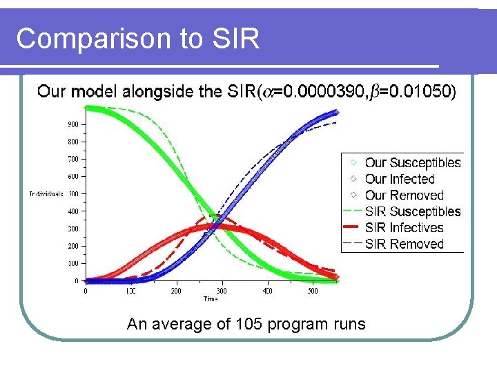 Comparison to SIR An average of 105 program runs 