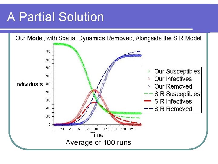 A Partial Solution Average of 100 runs 