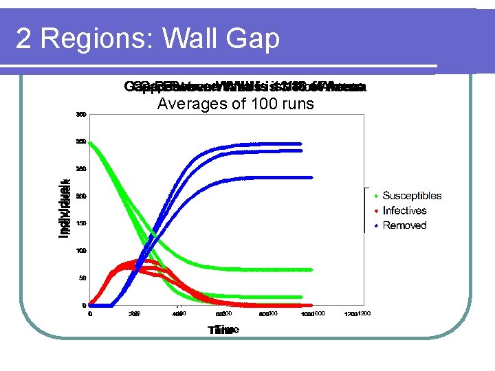 2 Regions: Wall Gap Averages of 100 runs 