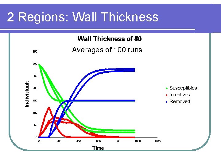 2 Regions: Wall Thickness Averages of 100 runs 