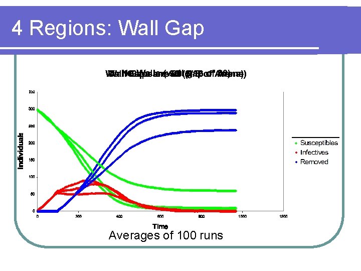 4 Regions: Wall Gap Averages of 100 runs 