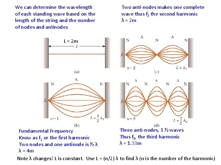 We can determine the wavelength of each standing wave based on the length of