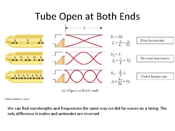Tube Open at Both Ends We can find wavelengths and frequencies the same way