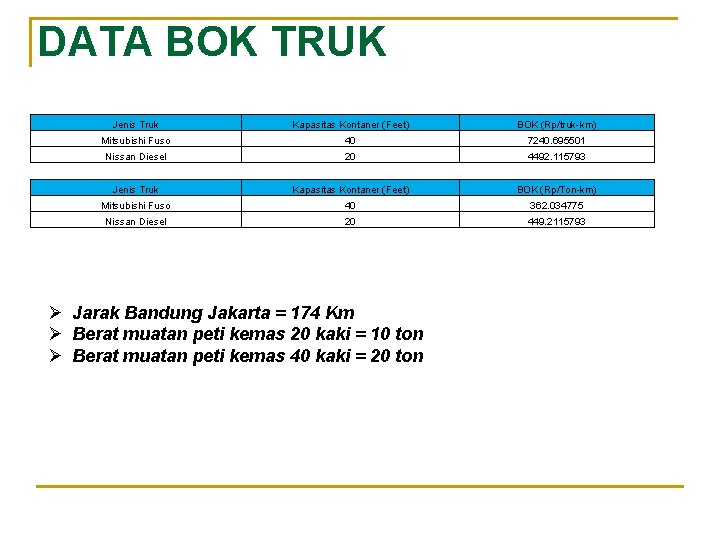 DATA BOK TRUK Jenis Truk Kapasitas Kontaner (Feet) BOK (Rp/truk-km) Mitsubishi Fuso 40 7240.