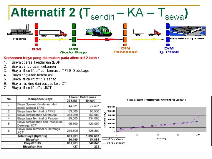 Alternatif 2 (Tsendiri – KA – Tsewa) Komponen biaya yang dikenakan pada alternatif 2