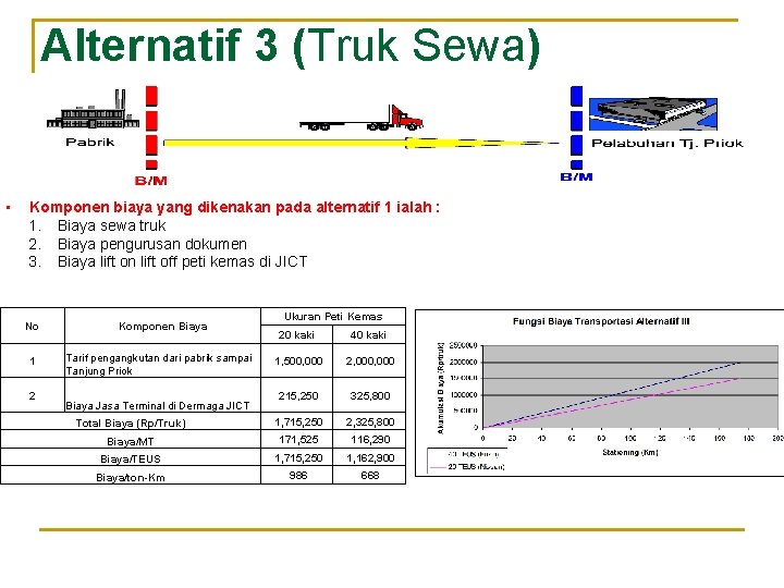 Alternatif 3 (Truk Sewa) • Komponen biaya yang dikenakan pada alternatif 1 ialah :