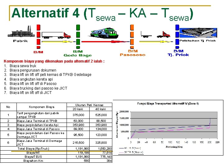 Alternatif 4 (Tsewa – KA – Tsewa) Komponen biaya yang dikenakan pada alternatif 2