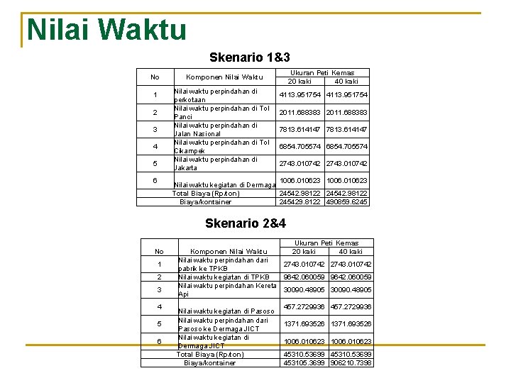 Nilai Waktu Skenario 1&3 No Nilai waktu perpindahan di perkotaan Nilai waktu perpindahan di