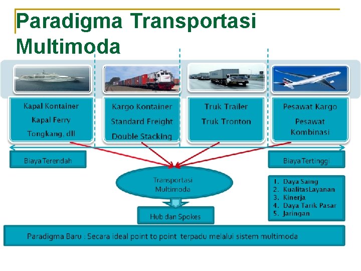 Paradigma Transportasi Multimoda 