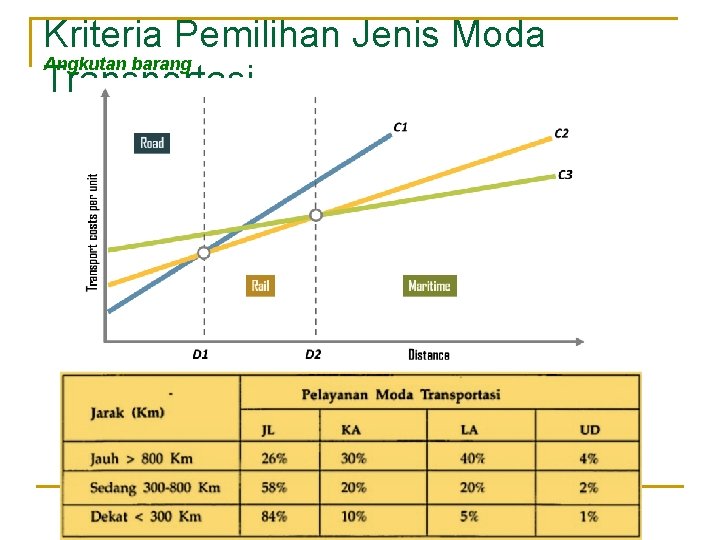 Kriteria Pemilihan Jenis Moda Angkutan barang Transportasi 