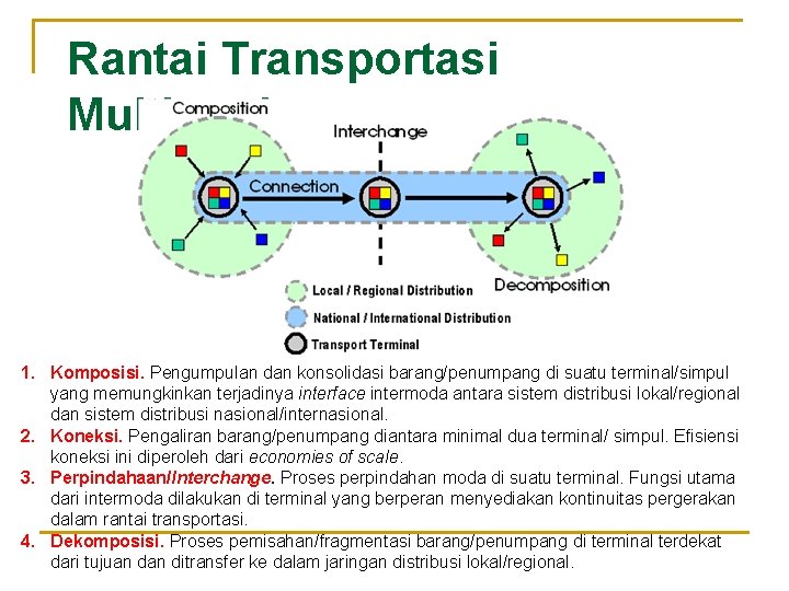 Rantai Transportasi Multimoda 1. Komposisi. Pengumpulan dan konsolidasi barang/penumpang di suatu terminal/simpul yang memungkinkan