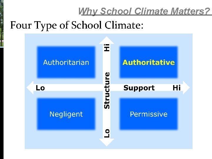 Why School Climate Matters? Four Type of School Climate: Why School Climate Matters? Four Type of School Climate: