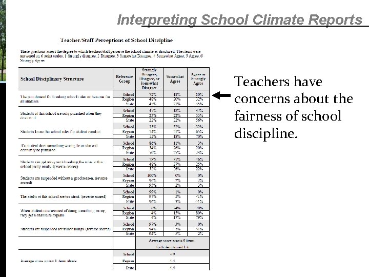 Interpreting School Climate Reports Teachers have concerns about the fairness of school discipline. Interpreting School Climate Reports Teachers have concerns about the fairness of school discipline.