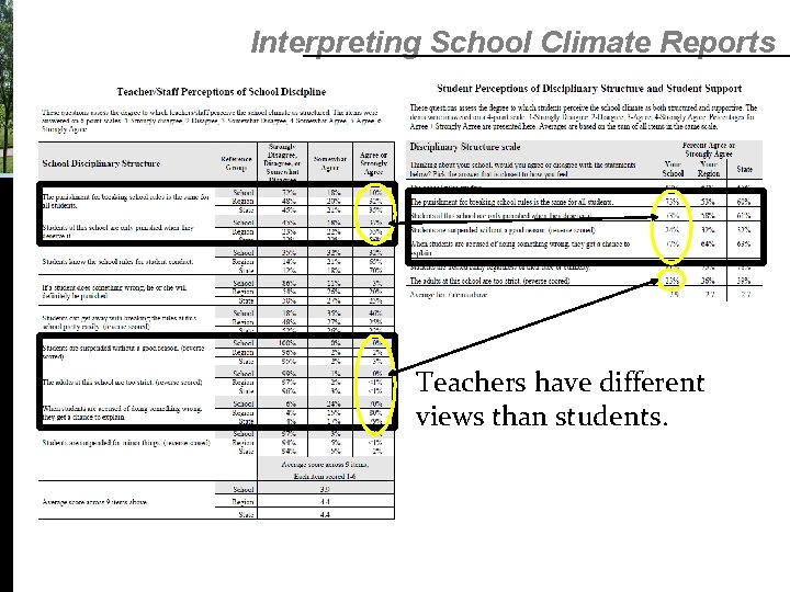 Interpreting School Climate Reports Teachers have different views than students. Interpreting School Climate Reports Teachers have different views than students.