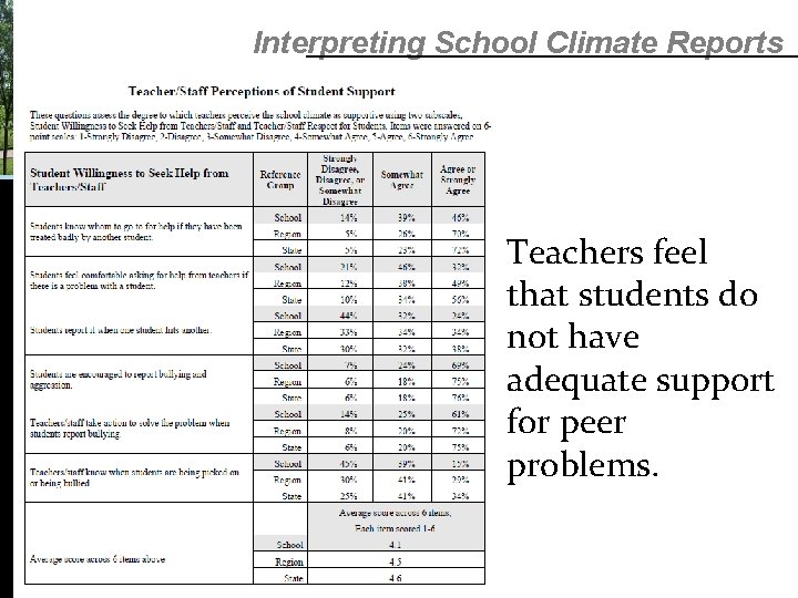 Interpreting School Climate Reports Teachers feel that students do not have adequate support for Interpreting School Climate Reports Teachers feel that students do not have adequate support for
