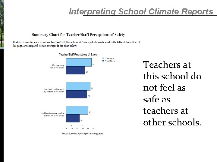 Interpreting School Climate Reports Teachers at this school do not feel as safe as Interpreting School Climate Reports Teachers at this school do not feel as safe as