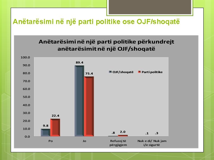 Anëtarësimi në një parti politike ose OJF/shoqatë 