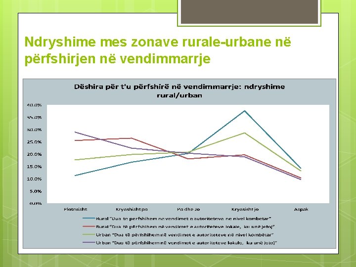 Ndryshime mes zonave rurale-urbane në përfshirjen në vendimmarrje 