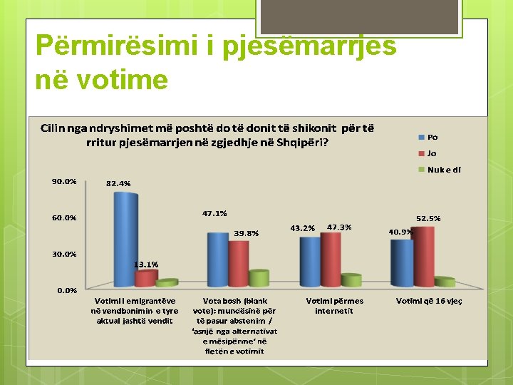 Përmirësimi i pjesëmarrjes në votime 