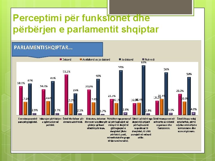 Perceptimi për funksionet dhe përbërjen e parlamentit shqiptar 