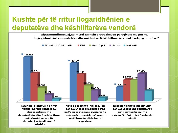 Kushte për të rritur llogaridhënien e deputetëve dhe këshilltarëve vendorë 