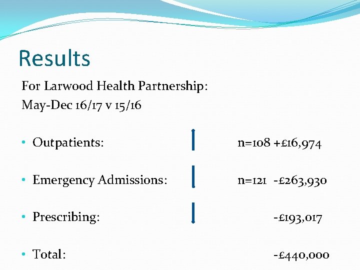 Results For Larwood Health Partnership: May-Dec 16/17 v 15/16 • Outpatients: n=108 +£ 16,