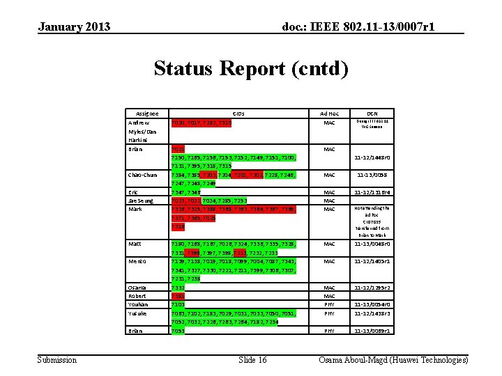 January 2013 doc. : IEEE 802. 11 -13/0007 r 1 Status Report (cntd) Assignee