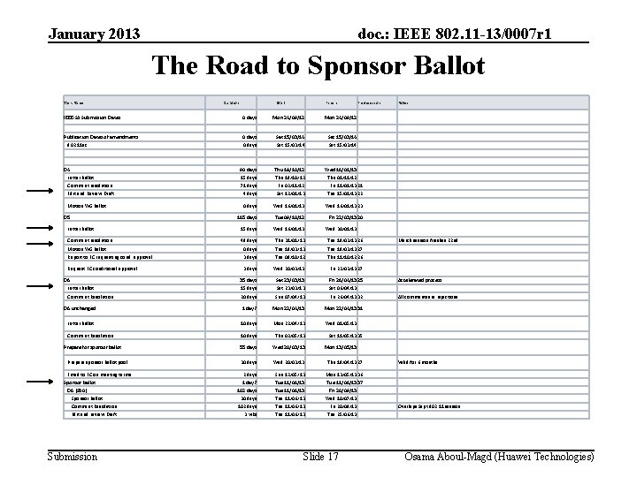 January 2013 doc. : IEEE 802. 11 -13/0007 r 1 The Road to Sponsor