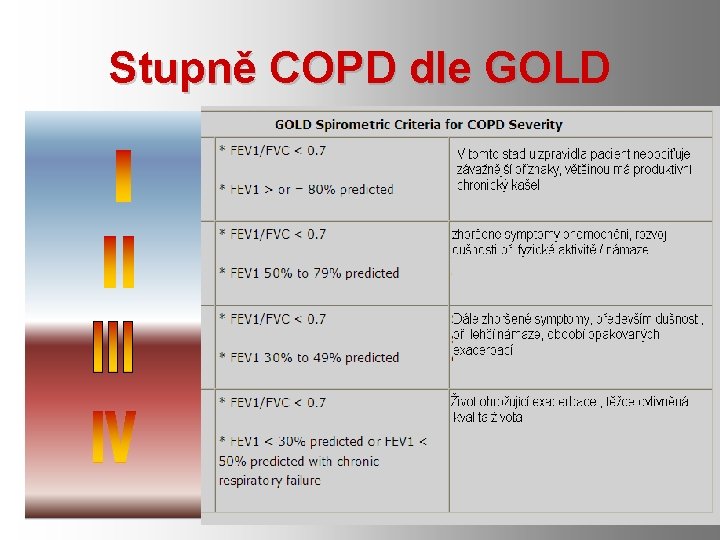 Stupně COPD dle GOLD 