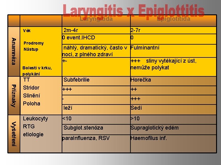 Laryngitida Věk Anamnéza Prodromy Nástup Bolesti v krku, polykání 2 m-4 r 0 event.