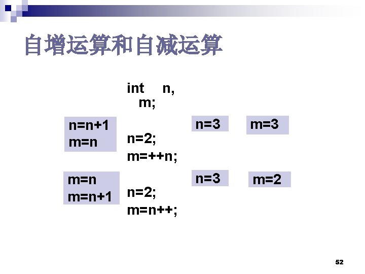 自增运算和自减运算 int n, m; n=n+1 m=n n=2; m=++n; m=n+1 n=2; m=n++; n=3 m=3 n=3 自增运算和自减运算 int n, m; n=n+1 m=n n=2; m=++n; m=n+1 n=2; m=n++; n=3 m=3 n=3