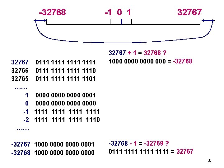 -32768 -1 0 1 32767 0111 1111 32766 0111 1111 1110 32765 0111 -32768 -1 0 1 32767 0111 1111 32766 0111 1111 1110 32765 0111