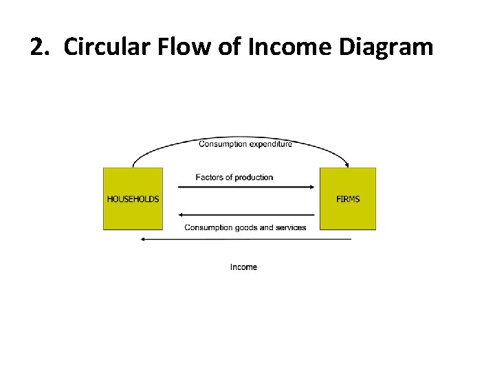 2. Circular Flow of Income Diagram 