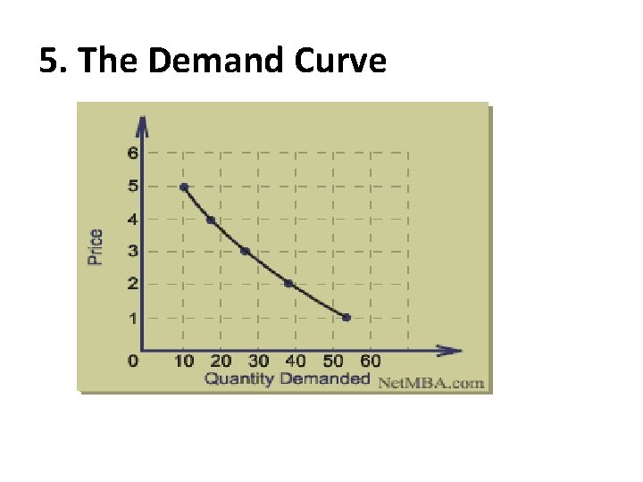 5. The Demand Curve 