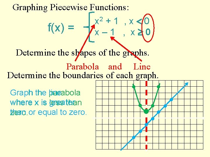 Graphing Piecewise Functions: f(x) = x 2 + 1 , x 0 x– 1