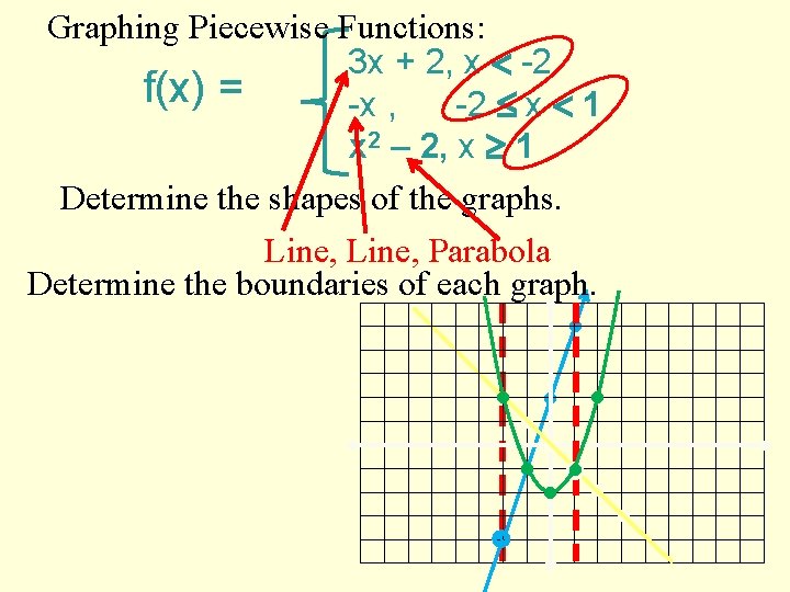 Graphing Piecewise Functions: 3 x + 2, x -2 f(x) = -x , -2