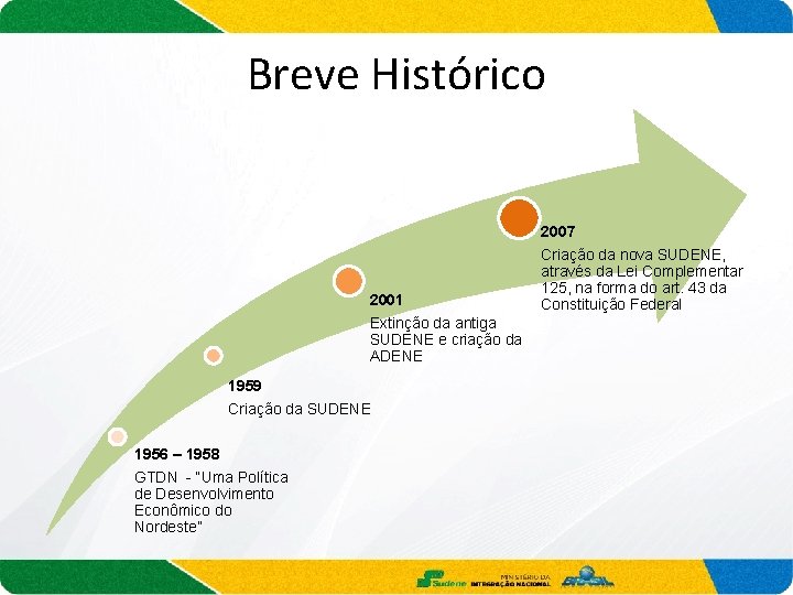 Breve Histórico 2007 2001 Extinção da antiga SUDENE e criação da ADENE 1959 Criação