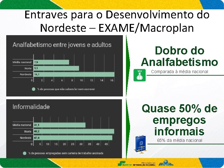 Entraves para o Desenvolvimento do Nordeste – EXAME/Macroplan Dobro do Analfabetismo Comparada à média