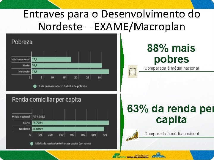 Entraves para o Desenvolvimento do Nordeste – EXAME/Macroplan 88% mais pobres Comparada à média