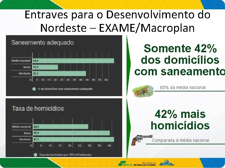 Entraves para o Desenvolvimento do Nordeste – EXAME/Macroplan Somente 42% dos domicílios com saneamento