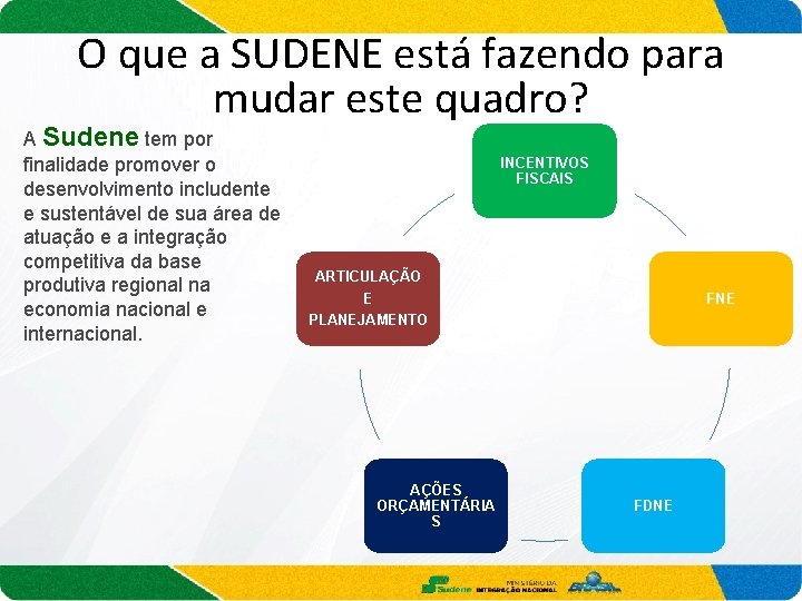 O que a SUDENE está fazendo para mudar este quadro? A Sudene tem por