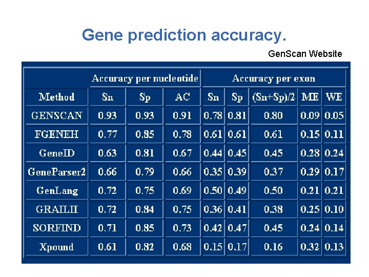 Gene prediction accuracy. Gen. Scan Website 