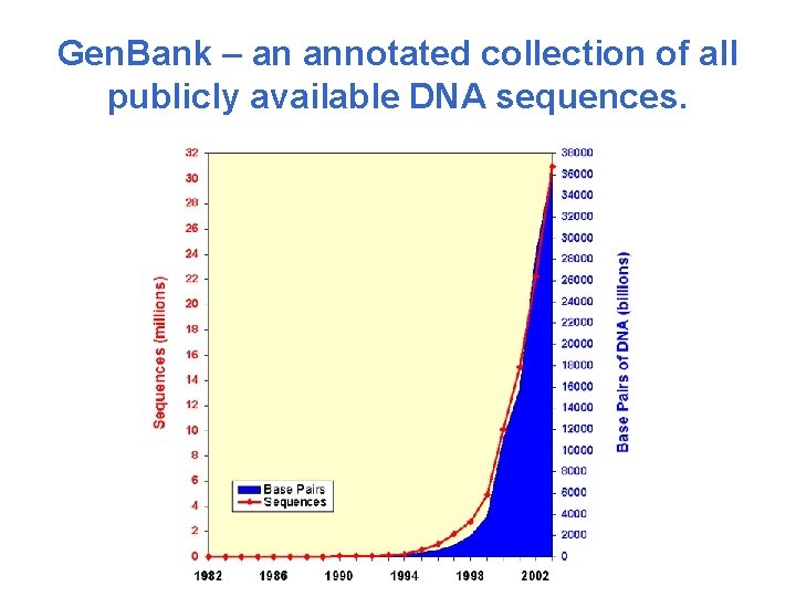 Gen. Bank – an annotated collection of all publicly available DNA sequences. 