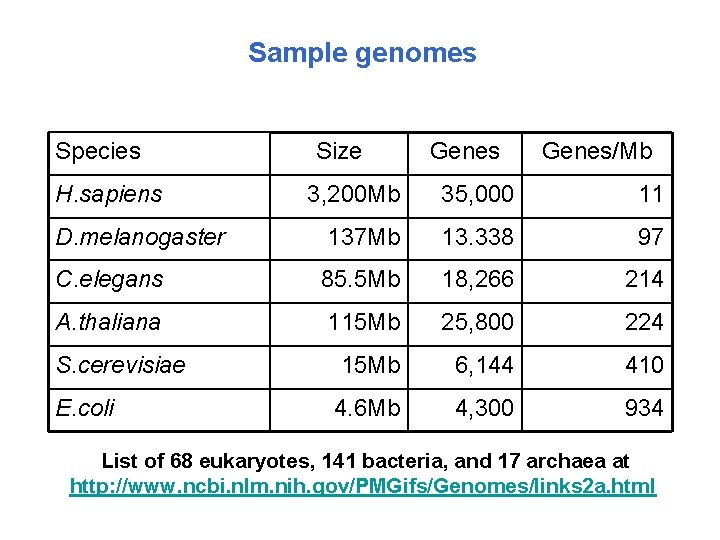 Sample genomes Species H. sapiens Size Genes/Mb 3, 200 Mb 35, 000 11 D.