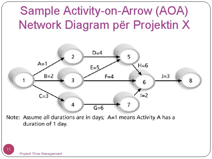 Sample Activity-on-Arrow (AOA) Network Diagram për Projektin X 11 Project Time Management 