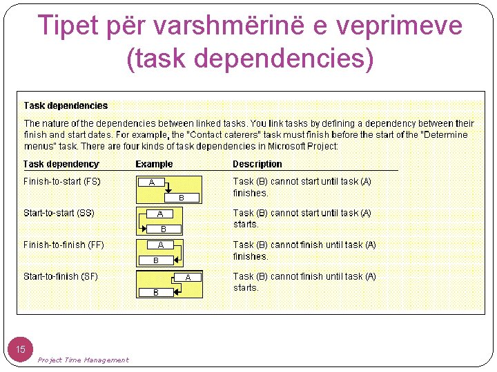 Tipet për varshmërinë e veprimeve (task dependencies) 15 Project Time Management 